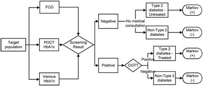 Point-of-care Testing HbA1c screening for type 2 diabetes in urban and rural areas of China: a cost-effectiveness analysis